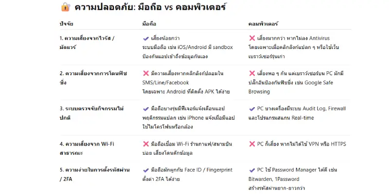 ความปลอดภัย_ มือถือ vs คอมพิวเตอร์